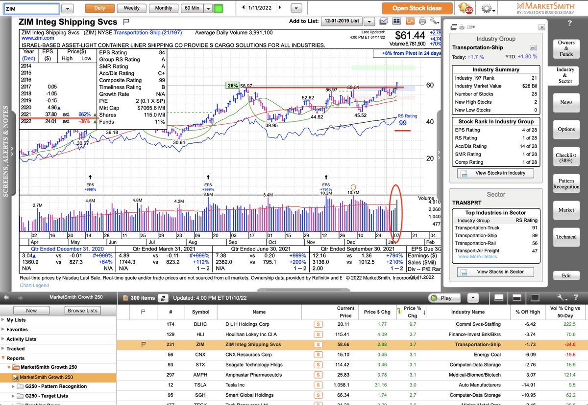 Couzin_Vinny's tweet photo. $ZIM followed through as the markets rallied, covered on Tuesday #BLOG_POST >> https://t.co/d07KAVcgAz @MarketSmith updated chart herein - also setup are $TSLA and $TECK both followed the markets higher on Tuesday - all t... https://t.co/vRupySoSJk https://t.co/iQ3e2zdKfe