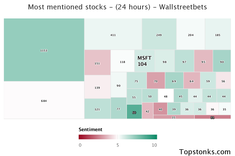 $MSFT was the 11th most mentioned on wallstreetbets over the last 24 hours

Via https://t.co/2V8CqVLYHM

#msft    #wallstreetbets https://t.co/rjOBLPMSpa