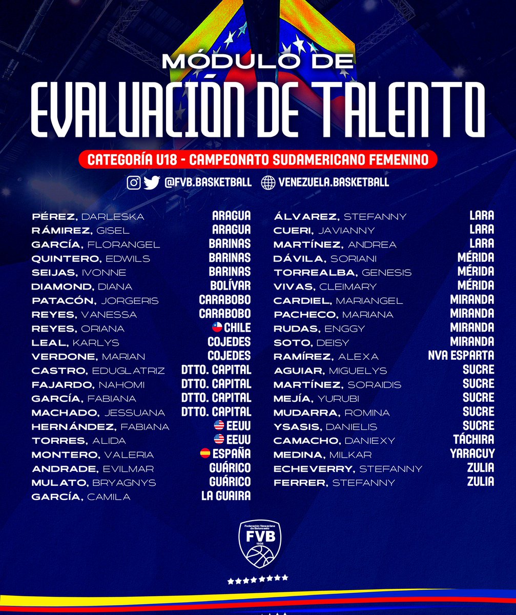 FVBbasketball's tweet image. 🇻🇪 Módulos U18 ⛹🏽⛹🏽‍♀️

🏀 Este mes, la Federación Venezolana de Baloncesto realizará cinco módulos (tres masculino, dos femenino) de evaluación de talento con miras a los Campeonatos Sudamericanos U18.