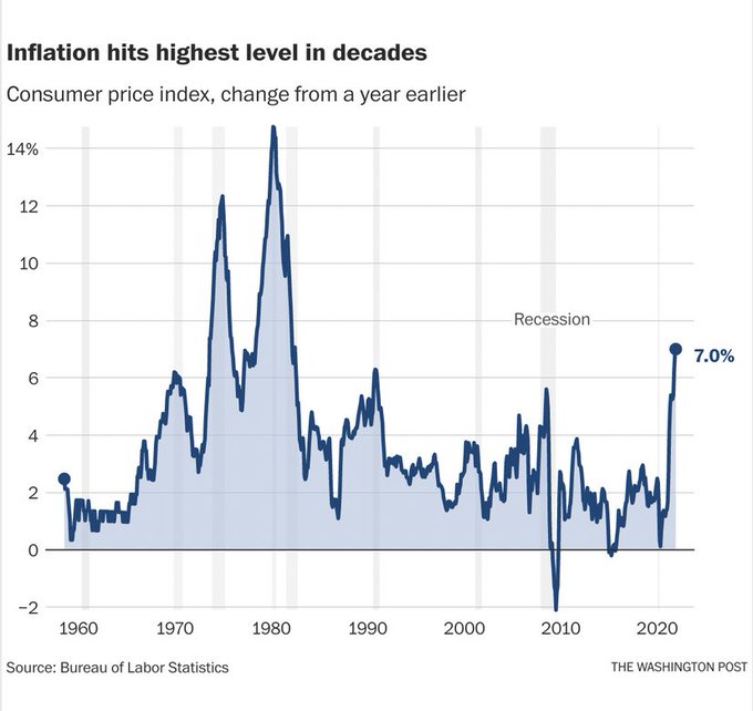US Inflation rate 2021: Inflation raises 7% in December confirms The  Federal Reserve | Marca