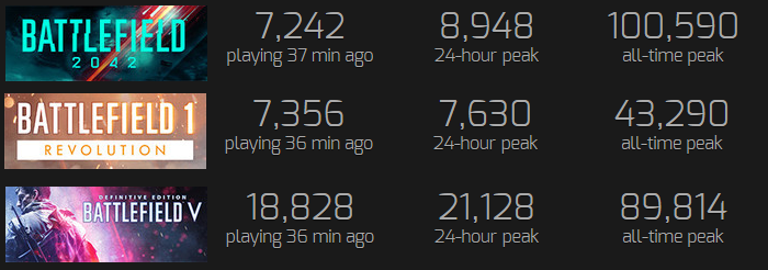 Tom Henderson on X: Both Battlefield V and Battlefield 1 now have more  players than #Battlefield2042 on Steam. You hate to see it.   / X