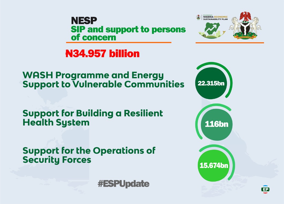 ProNigeria1's tweet photo. It was to avoid the escalation of #COVID19 devastation, that President Buhari, June 2020, mandated VP Osinbajo as the #EconomicSustainabilityPlan Committee chair to pilot the welfare project &amp; he did it well.
LESSON: It's good to PLAN &amp; #love your people as a leader.
#ESPUpdate https://t.co/agYjZGCK7p