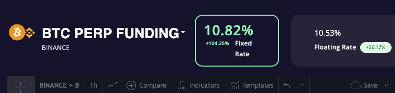 StripsFinance's tweet photo. Bitcoin might move up 2%, but interest rates can increase over +104% overnight. Trade interest rates, feel it. 

Try now at https://t.co/DFXTPnjujM https://t.co/uXcgftmMmb