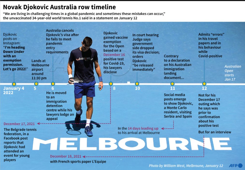AFP's tweet photo. Timeline on developments between Novak Djokovic and Australian authorities since he arrived in Melbourne on January 5
#AFPgraphics @AFP https://t.co/EHTmGdTmCR