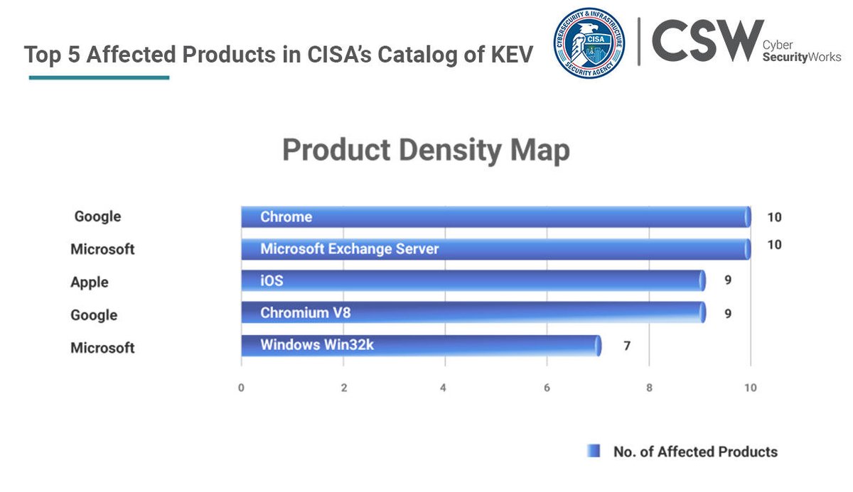 securin_inc's tweet image. We have already looked at the top vendors affected, where Microsoft, Apple, and Google share the top three positions with the most vulnerabilities.

Read the blog - bit.ly/3zGY1qK

#CISA #KEVcatalog #knownexploitedvulnerabilities #securitydebt #securityhygiene