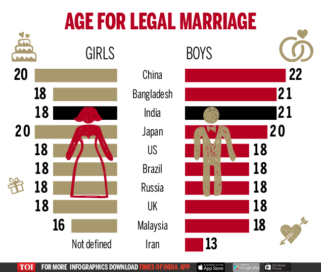 Raza_AKhan's tweet photo. Don't change the #MarriageAge for Girls. Look at the legal age for marriage in some advanced countries.

How can they VOTE at 18, but can't MARRY? Ridiculous. https://t.co/Vu3r7H03iF