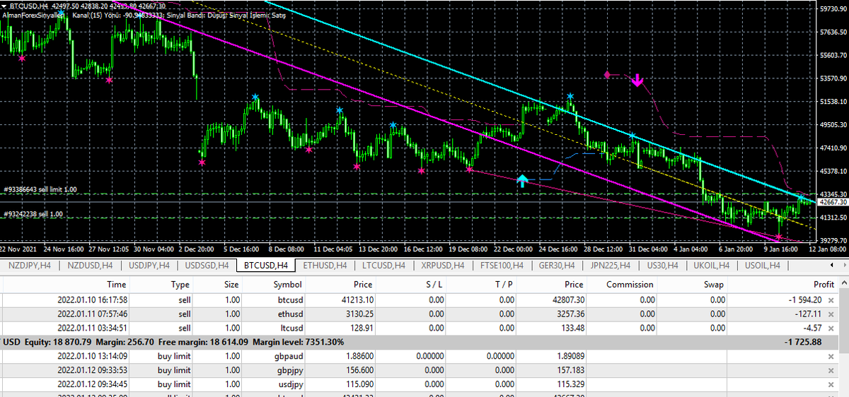 AlmanForexRobot's tweet photo. 4 emrimiz tetiklenmiş ve pozisyon açılmış. GBPJPY paritesindeki pozisyonumuzu karlı bir şekilde kapatıyoruz.

USDJPY, GBPJPY, FTSE100, UKOIL, USOIL yeni alış emri, Bitcoin, Ethereum, Litecoin yeni satış emri giriyoruz. https://t.co/z0pZpuc97r
