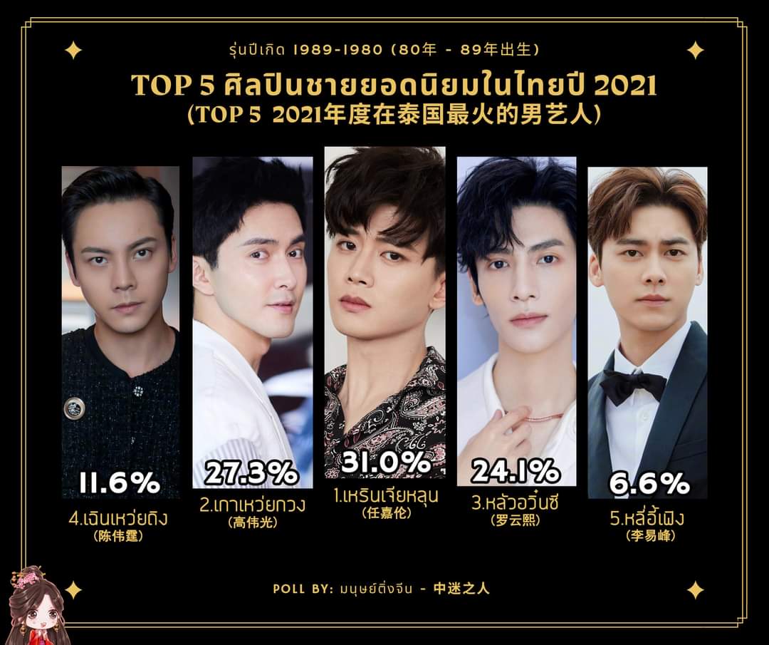 ประกาศ "อันดับศิลปินจีนยอดนิยมในไทย
ปี 2021" (2021F RETUDttE] BEE
มีEMS)
3 ศิลปินชายยอดนิยม รุ่นปีเกิด 1989 -
1980
อันดับ 1 #เหรินเจียหลุน
อันดับ 2 #เกาเหว่ยกวง
อันดับ 3 #หลัวอนซี
อันดับ 4 #เฉินเหว่ยถึง
อันดับ 5 #หลี่อี้เฟิง
#RJL泰国嘉人🇹🇭