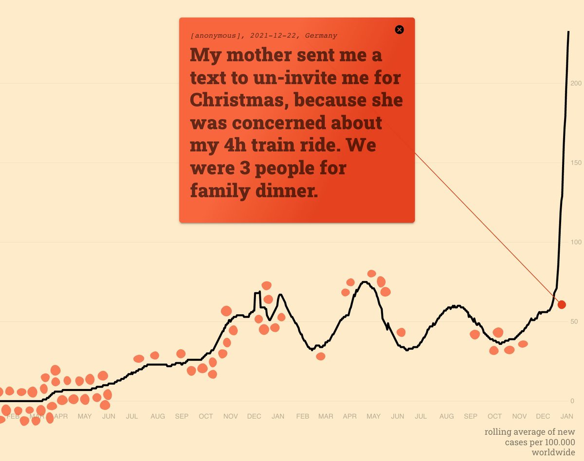 Right before omicron hit: "My mother sent me a text to un-invite me for Christmas, because she was concerned about my 4h train ride. We were 3 people for family dinner."

Explore and share moments ➜ uclab.fh-potsdam.de/coronamoments

#Omikronwand #Neuinfektionen