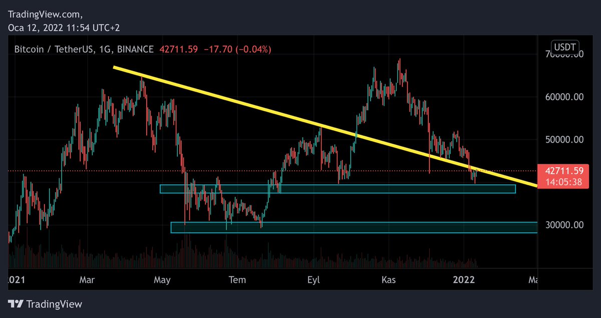 AgalarCrypto's tweet photo. Arkadaşlar bu zamanda paylaşım yapmayı doğru bulmuyorum piyasa dengesiz fakat fomolanan piyasa döndü diyen çok fazla fenomen görmeye başladım. 2 gündür olan yükseliş düşen trend onayı olabilir ve alttaki dikdörtgenlere kadar düşüş olabilir. Dikkatli olun!

#btc $btc #eth https://t.co/9N5cXl0IPH