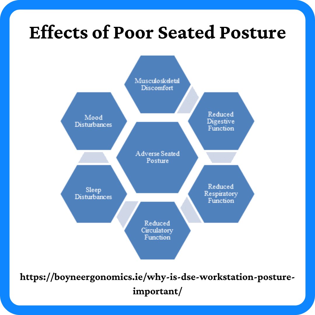 niamh_pentony's tweet photo. Poor postures, especially when held or repeated for prolonged periods, can cause havoc with our bodies, and not just the aches and pains you can feel in the muscles!
#PostureIsImportant #ReduceDiscomfort #Posture #Ergonomics https://t.co/Cs1SuUi6KK