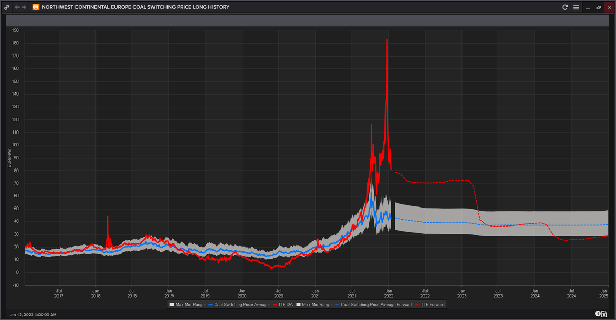 wattiox_energy's tweet image. TTF forward curve still 20€-30€ above the upper band of the coal-gas switching price (ca. 50€) until end of winter 2023, indicating demand destruction needed to balance the european gas market. #porrapool #EUETS #TTF #API2 #EUA #OCTT #OOCC