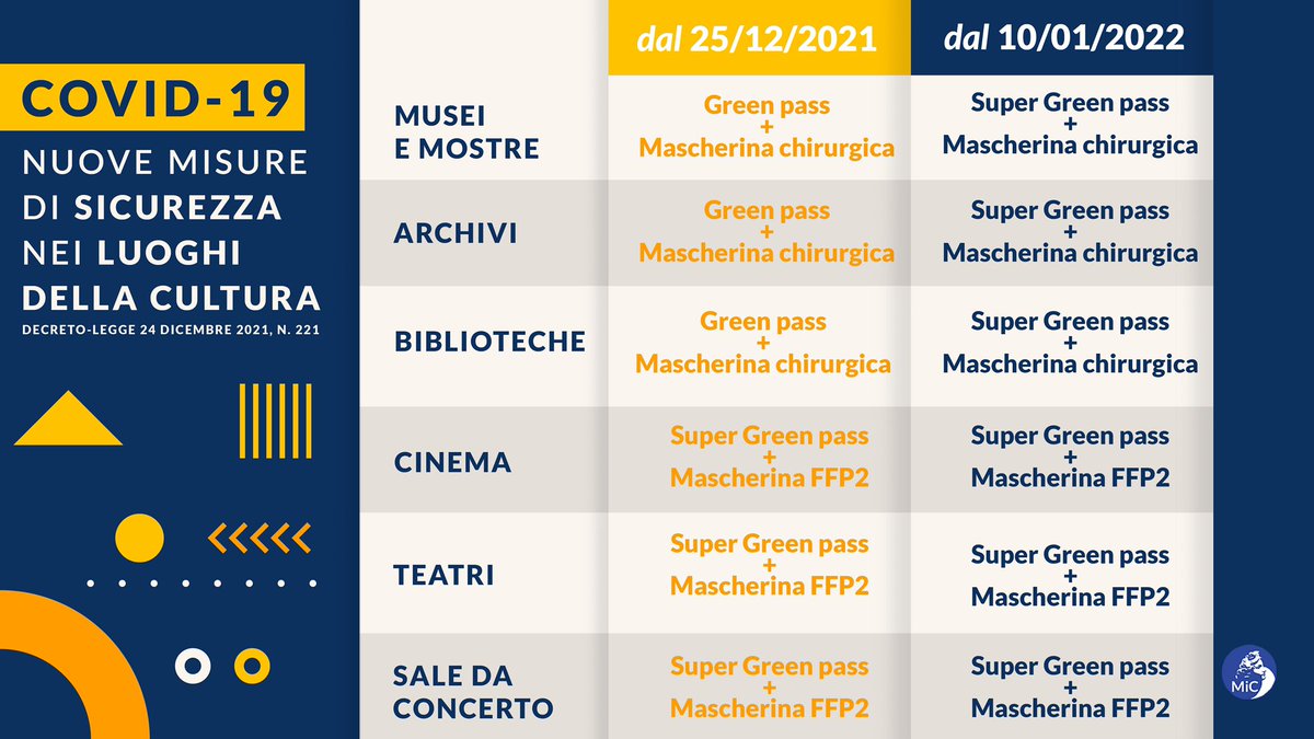 carboniamusei's tweet photo. Vi ricordiamo che dal 10 Gennaio 2022, in ottemperanza al Decreto Legge 24 Dicembre 2021, n. 221, l'accesso ai siti del #SiMuC sarà consentito solo con il Green Pass Rafforzato!
#Carbonia #Archeologia #Paleontologia https://t.co/Z9Xr6y0697