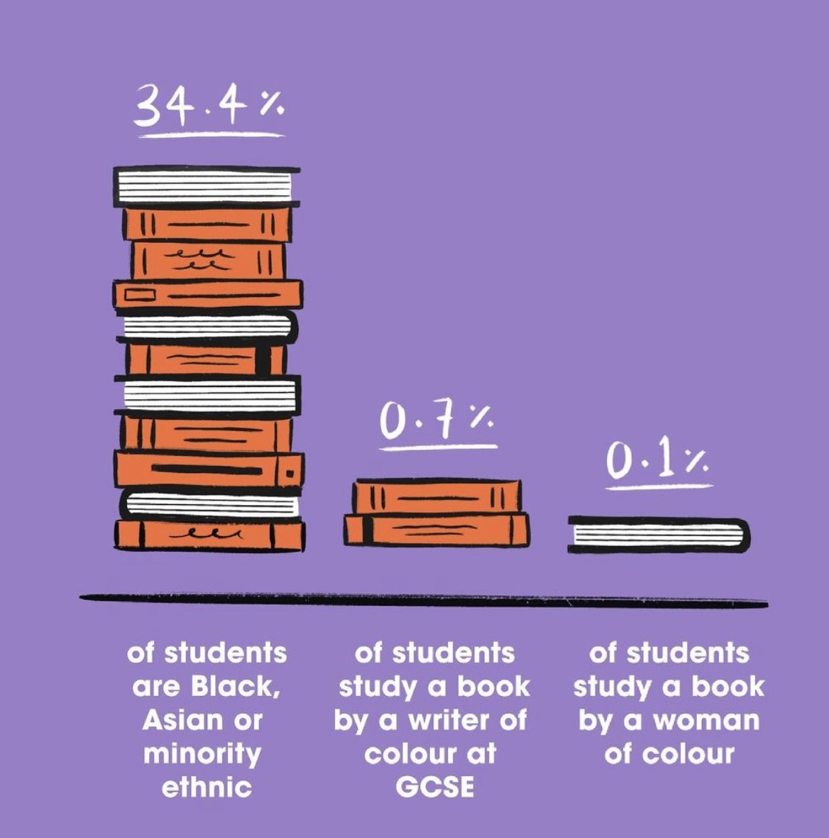 Calling all Secondary English teachers 🚨

Want to learn skills & best practice to enable diversity in your classroom?

Sign up for @Tesforteachers & @NATEFeed’s free webinar on Jan 27, run in partnership w/ #LitInColour & @RunnymedeTrust.

Find out more: register.gotowebinar.com/register/11543…