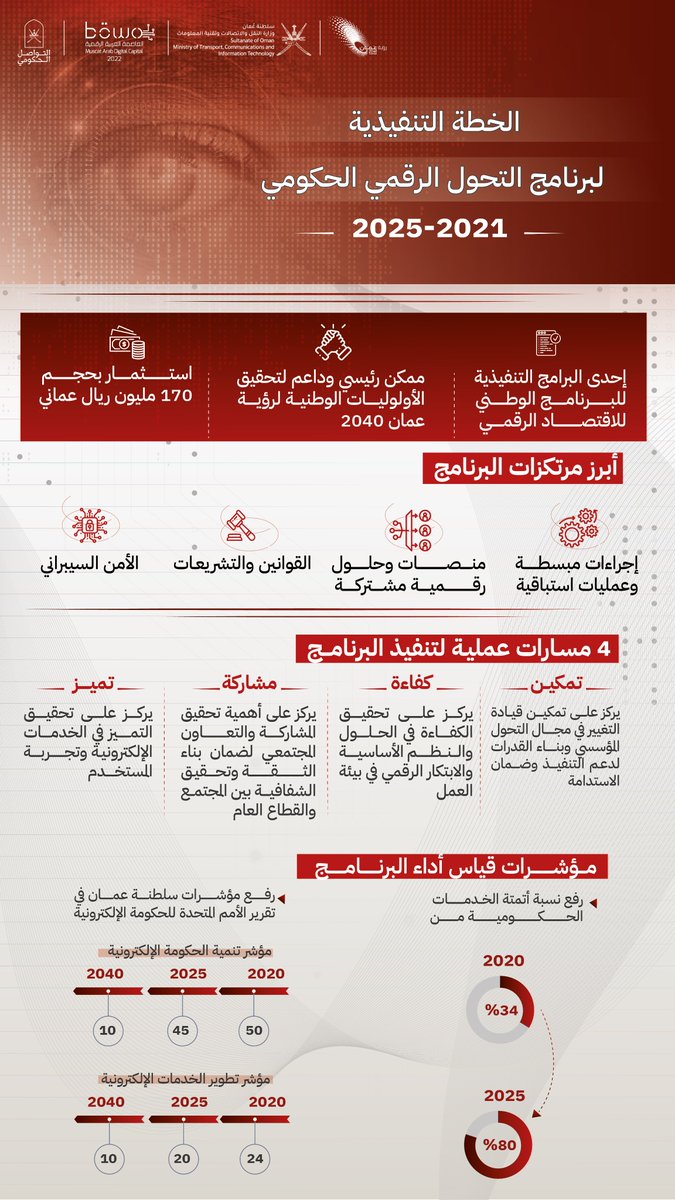 الإعلان عن الخطة التنفيذية لبرنامج #التحول_الرقمي_الحكومي 2021-2025، أحد الممكنات الرئيسية والداعمة لتحقيق الأولويات الوطنية لرؤية عمان 2040. 

#التواصل_الحكومي