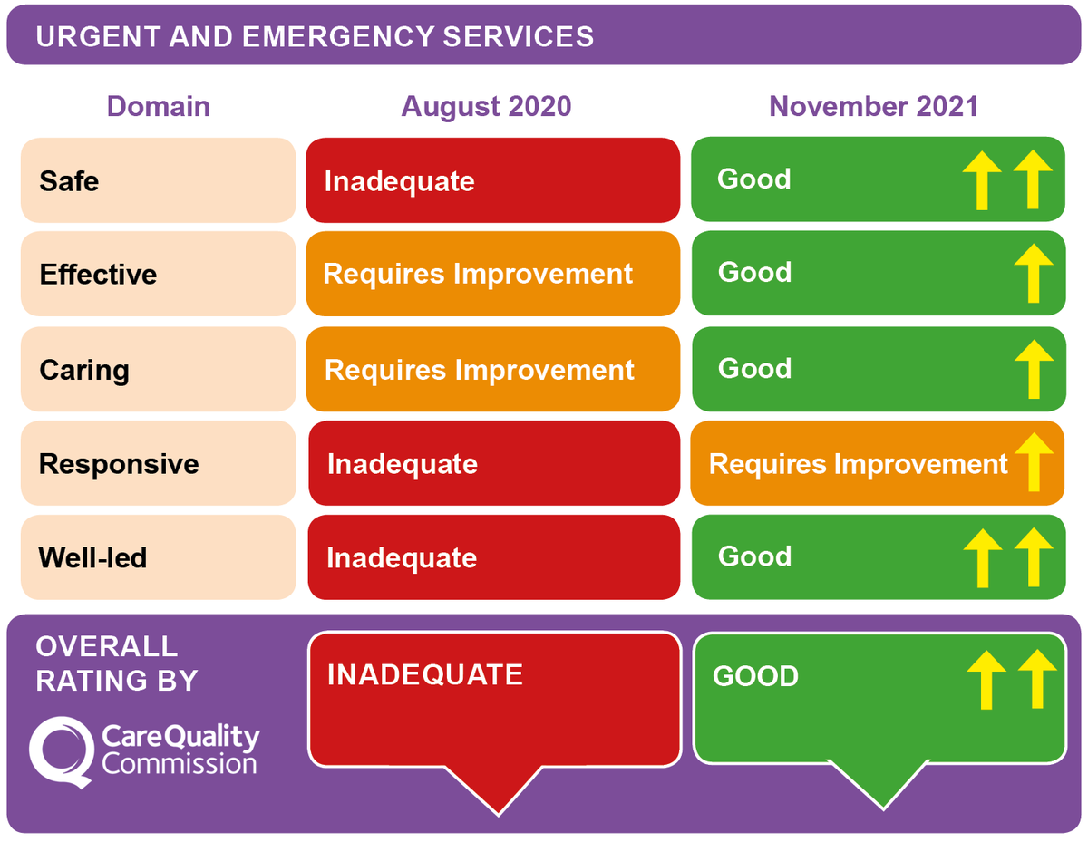 Our A&amp;E services have been rated as 'Good' following a new report from the <a href="/CareQualityComm/">Care Quality Commission</a> (CQC), and confirmed as safe, effective, caring and well-led. 🌟 stockport.nhs.uk/news_18055