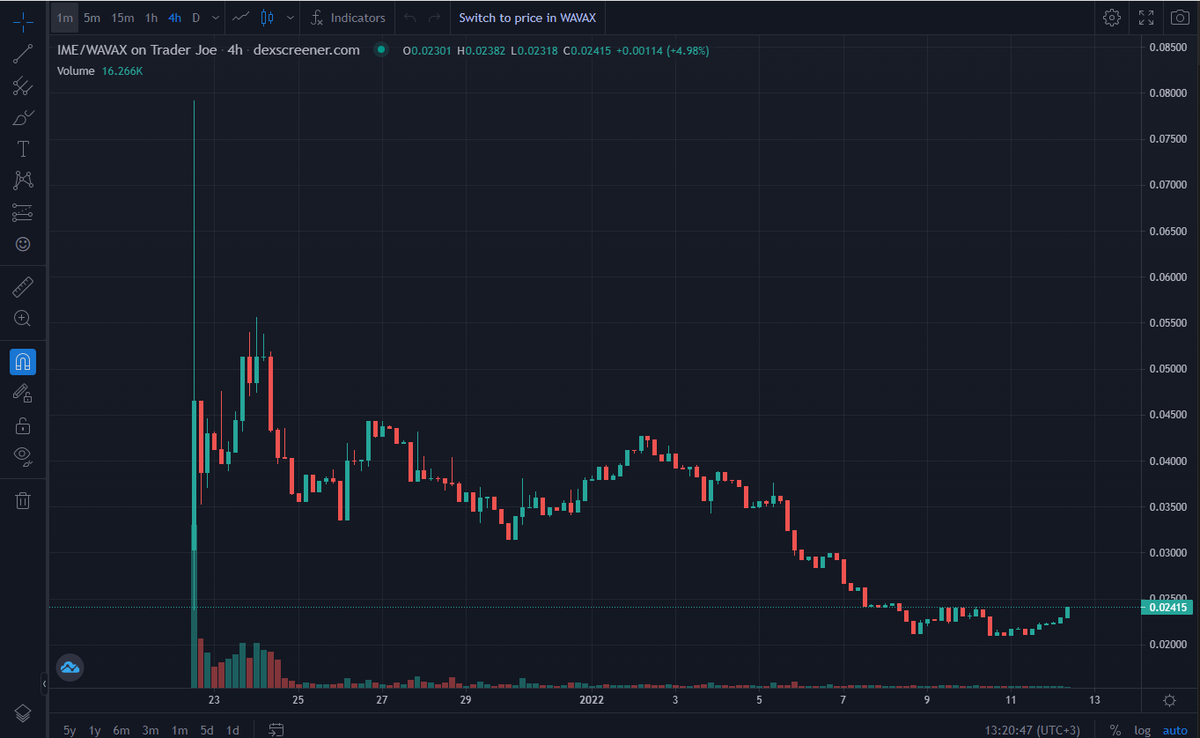 tervelix's tweet photo. | What is undervalued on #avalanche? $IME imo.

/8 M$ MC
/Supported by good VCs (3AC, MC, GBV etc)
/Upcoming NFT sales (3D in game assets) and closed alpha version on q1

*Game will be realesed q3 so there is still time to get in, price woud be volatil untill that time. https://t.co/xLT6e9Ivxe