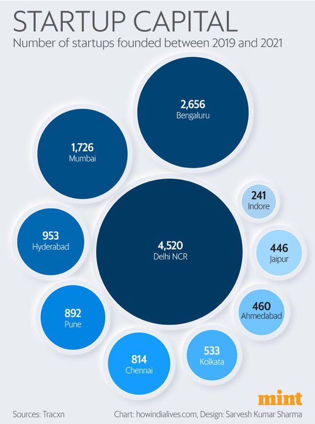 aaravmeanspeace's tweet photo. Not surprising that Delhi is the new startup Capital of India! What is also heartening is to see some smaller cities rising up ! #startupindia in true sense! #startups https://t.co/kRHlbWHPw1