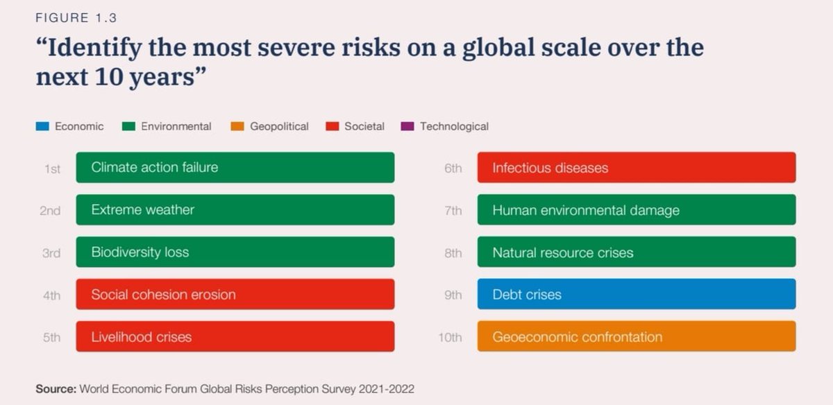 tom_santam's tweet photo. 💥Riesgo global Nº1: Fracaso de la acción climática. Si el concenso es claro ¿¿Porqué los gobiernos y privados aun no toman las medidas necesarias??? Otra COP más que se termina y las promesas se diluyen en el aire...  https://t.co/m5gbUjjidn https://t.co/2EUsv0TkwT