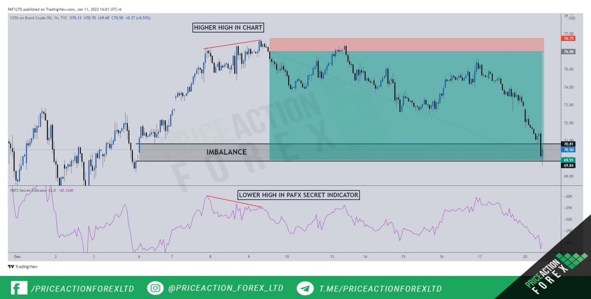 priceactionltd's tweet photo. 2,844+ PIPS OF MOVEMENT WAS IDENTIFIED BY OUR PAFX SECRET INDICATOR !!! ๐
GBPJPY 717+ Pips โ
RRR 1:9๐ฅ
ETHUSD 152.7 Points/1527+ Pipsโ
RRR 1:4.8๐ฅ
UKOIL 600+ Pipsโ
RRR 1:7.3 RRR๐ฅ
#forextrading #besttradingindicator https://t.co/mz0HPXPsbM