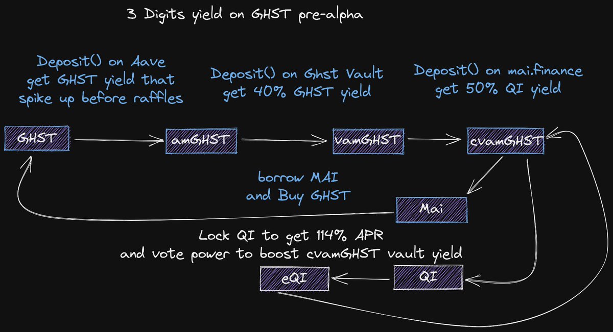 mzeller's tweet photo. Usually #FrenchCharts are shared on strategies already live, so you're often late to the party and get the juicy first days anon.

So today I share in advance a 3 digits % strategy on $GHST that will go live soon.

hoping you'll be ready when everything is deployed.

have fun. https://t.co/ZYd8FGnAR3