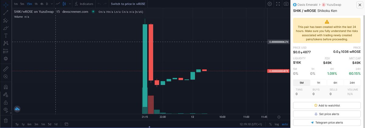 Hello admin, why 60% pump? I thought this token worthless?

#OasisNetwork #OasisProtocol #Oasis $ROSE $SHIK