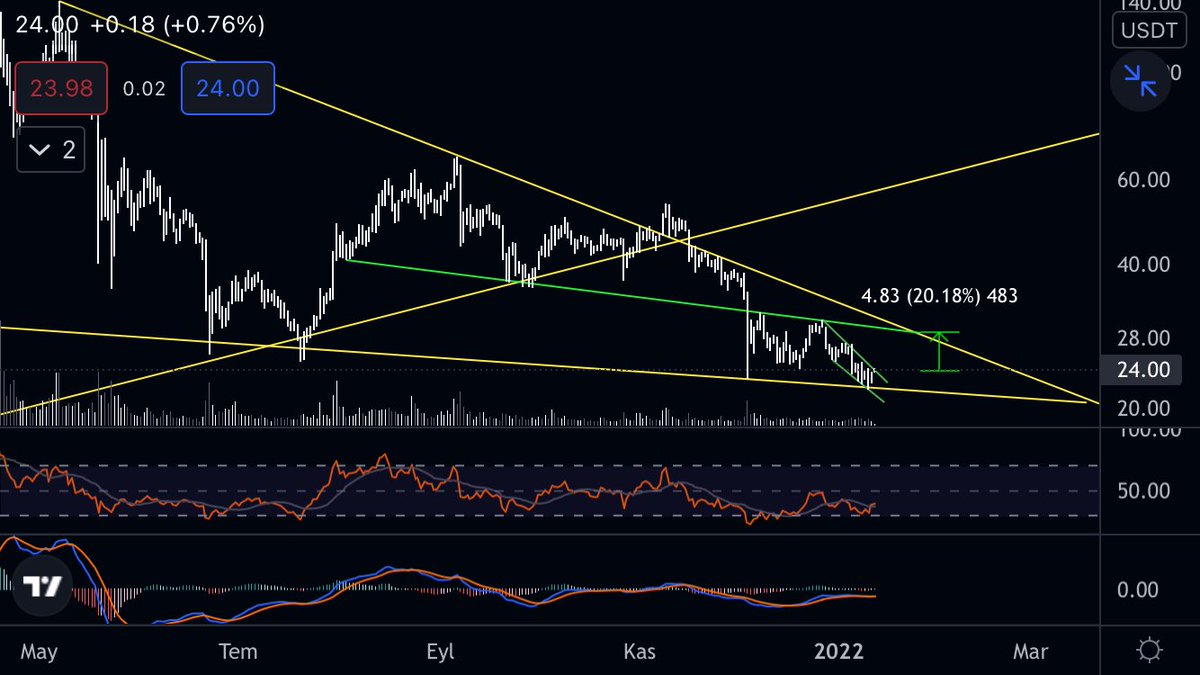 $NEO destek alımı denedim.