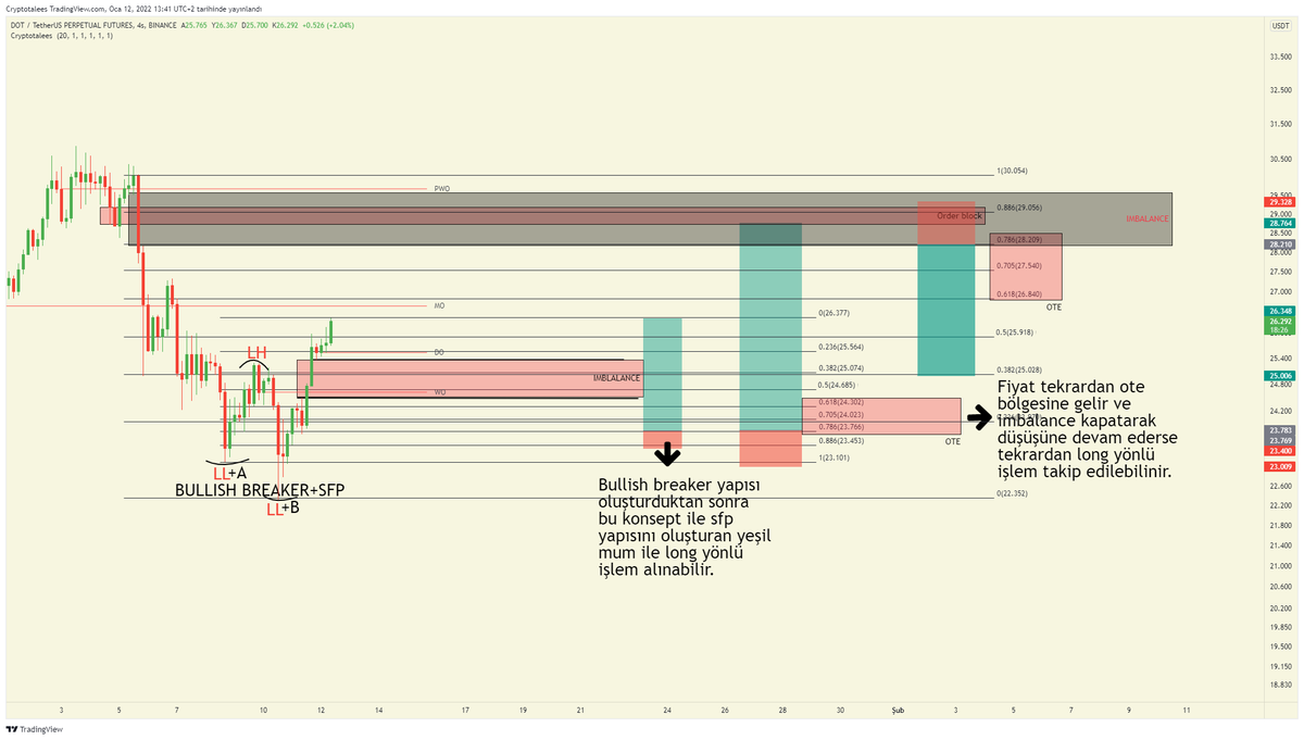 İşlem alırken 2'den fazla onay alarak işlem alırsanız riskinizi daha mantıklı almış olacaksınız. Elimden geldiğince kullandığım konseptleri grafik üzerinde açıkladım. 
Sadece öğretici bir içerik olsun diye attım kesinlikle setup işlem analizi değildir.