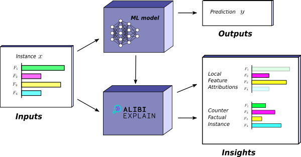 SeldonResearch's tweet photo. We're very excited to share our gentle yet comprehensive overview of explainability as part of the Alibi Explain documentation. We hope to help practitioners and anyone interested in XAI to orient themselves in this complex yet increasingly relevant topic https://t.co/OfWdRPo2jY. https://t.co/bgSmTQLAn0