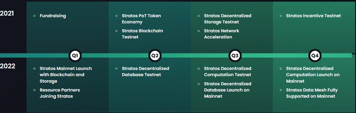 CryptoDisorder's tweet photo. @Stratos_Network  is a solid layer-0 infrastructure project which contains blockchain, decentralized storage, decentralized database and decentralized computation.

https://t.co/q85lUxfTha
https://t.co/ZEpg2lv6BA
https://t.co/H8coNT6rES
https://t.co/k1NYLyAGLh https://t.co/WKw39duwvn