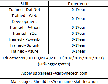 Carbynetech's tweet photo. #Carbynetech #Hiring for #SQL, #WebDevelopment, #python , #PowerBI #Splunk #azure | #Hyderabad

Carbynetech recruiting Trained Freshers with good communication skills.

Mail us at careers@carbynetech.com

#freshersjobs #freshershiring #lookingforjobchange #betterreach #hyderabad https://t.co/8fNUE3ChaI