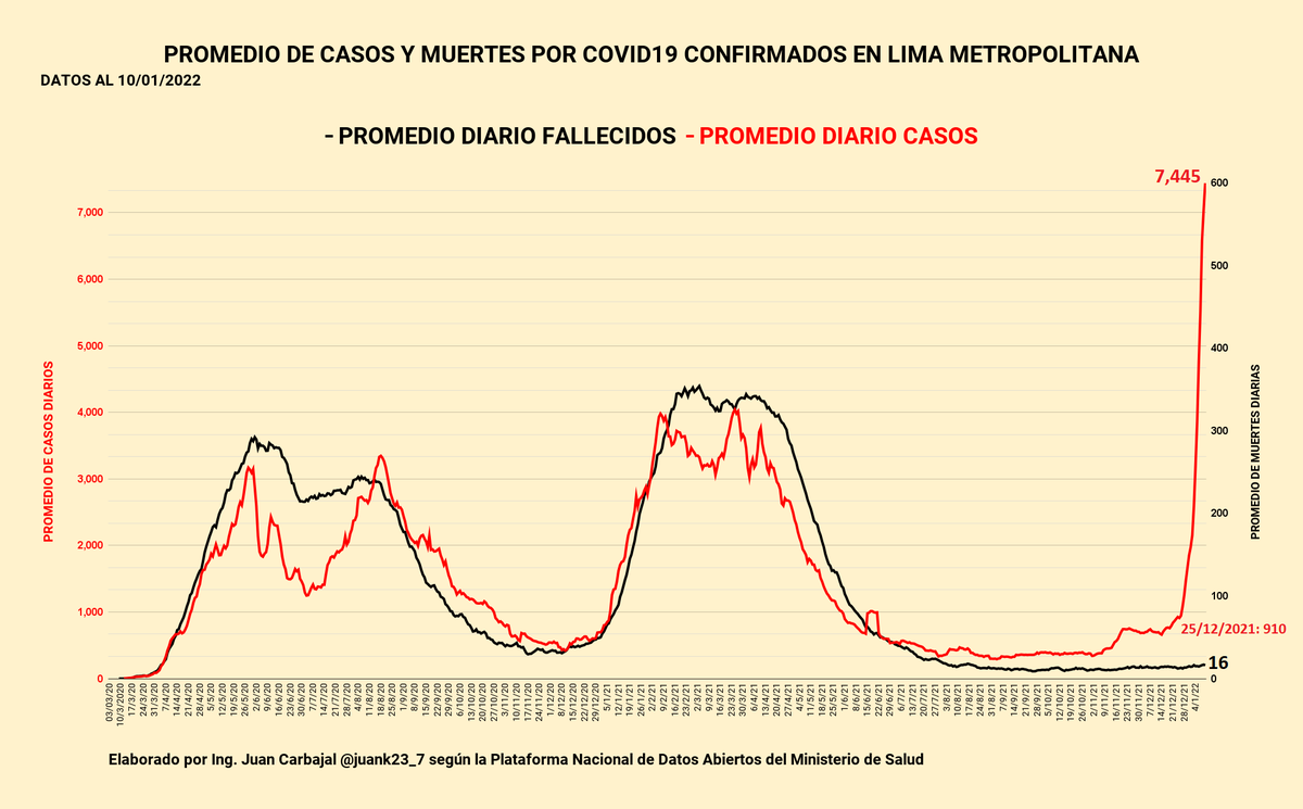 #Omicron Lima Metropolitana
Tremenda escalada de casos #COVIDー19 se ha multiplicado por 8 en sólo 16 días siendo casi el doble del pico de la 2da ola, en la que fallecían más de 300 al día

🙏Tras 8 meses, las cifras de fallecidos se han reducido en 95%

#LasVacunasSalvanVidas