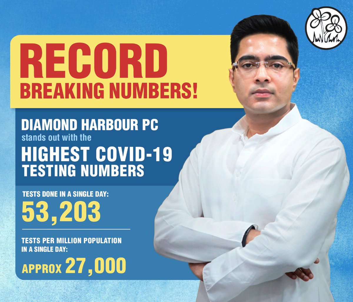 abhishekaitc's tweet photo. Delighted to share that we have been able to pay appropriate tributes to Swamiji by conducting MORE THAN 50 THOUSAND #COVID19 TESTS in Diamond Harbour PC, in a SINGLE DAY.

Additionally, in 7 days the positivity rate is the LOWEST among all LS constituencies in Bengal. (1/2) https://t.co/U7YUzZd1bE