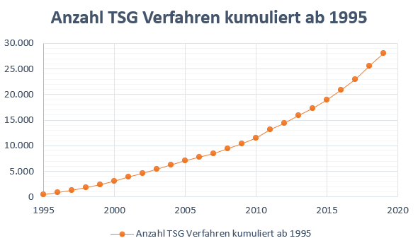detrans_de's tweet photo. Um welche Anzahl von Personen geht es beim #Transsexuellengesetz [TSG] eigentlich?
Ich hab hierzu eine kumulierte Grafik ab 1995 bis 2019 erstellt. Kumuliert bedeutet, dass die Anzahl der TSG Verfahren über die Jahre aufsummiert werden. https://t.co/TqGenWZZUG
