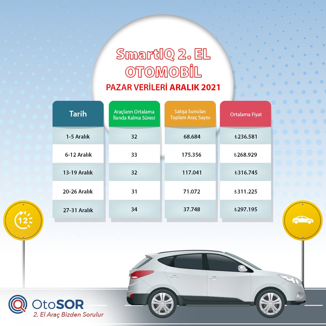SmartIQ İkinci El Otomobil Pazar Analiz Verileri’ne göre; 2021 Aralık ayında Türkiye’de, satışa sunulan ikinci el otomobillerin sayısında azalma, ortalama fiyatlarda ise artış gözlendi.

#OtoSOR #İkinciEliOnaSor #Otomobil #Otomotiv