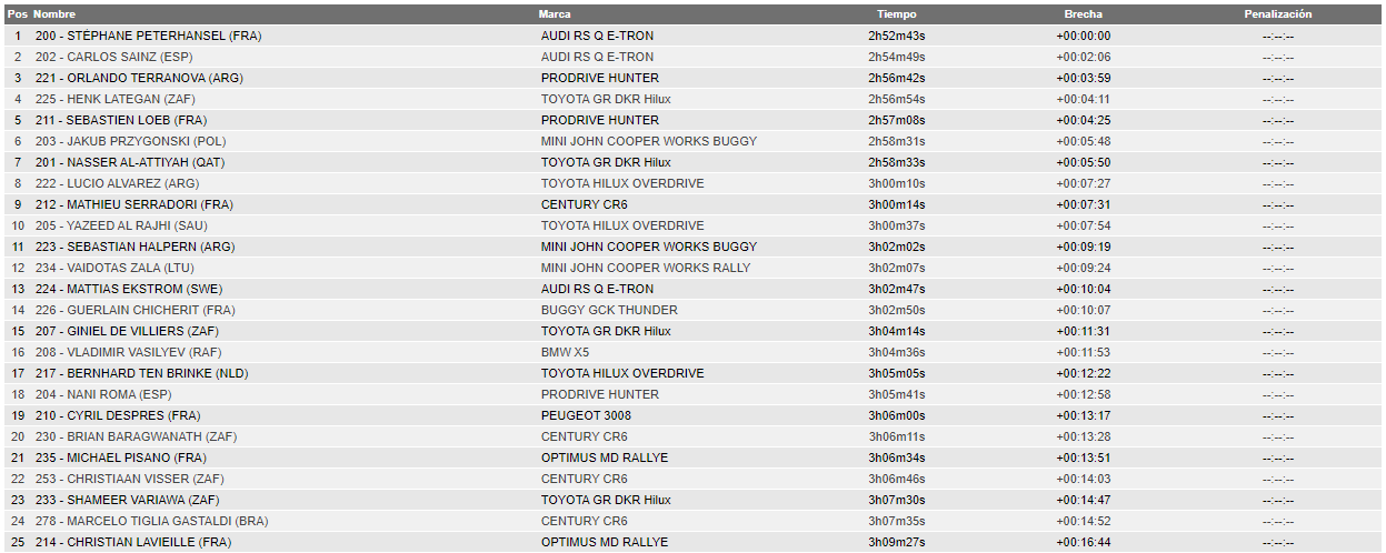 2022 44º Rallye Raid Dakar - Arabia Saudí [1-14 Enero] - Página 8 FI5oByZXsAMuHVH?format=png&name=large