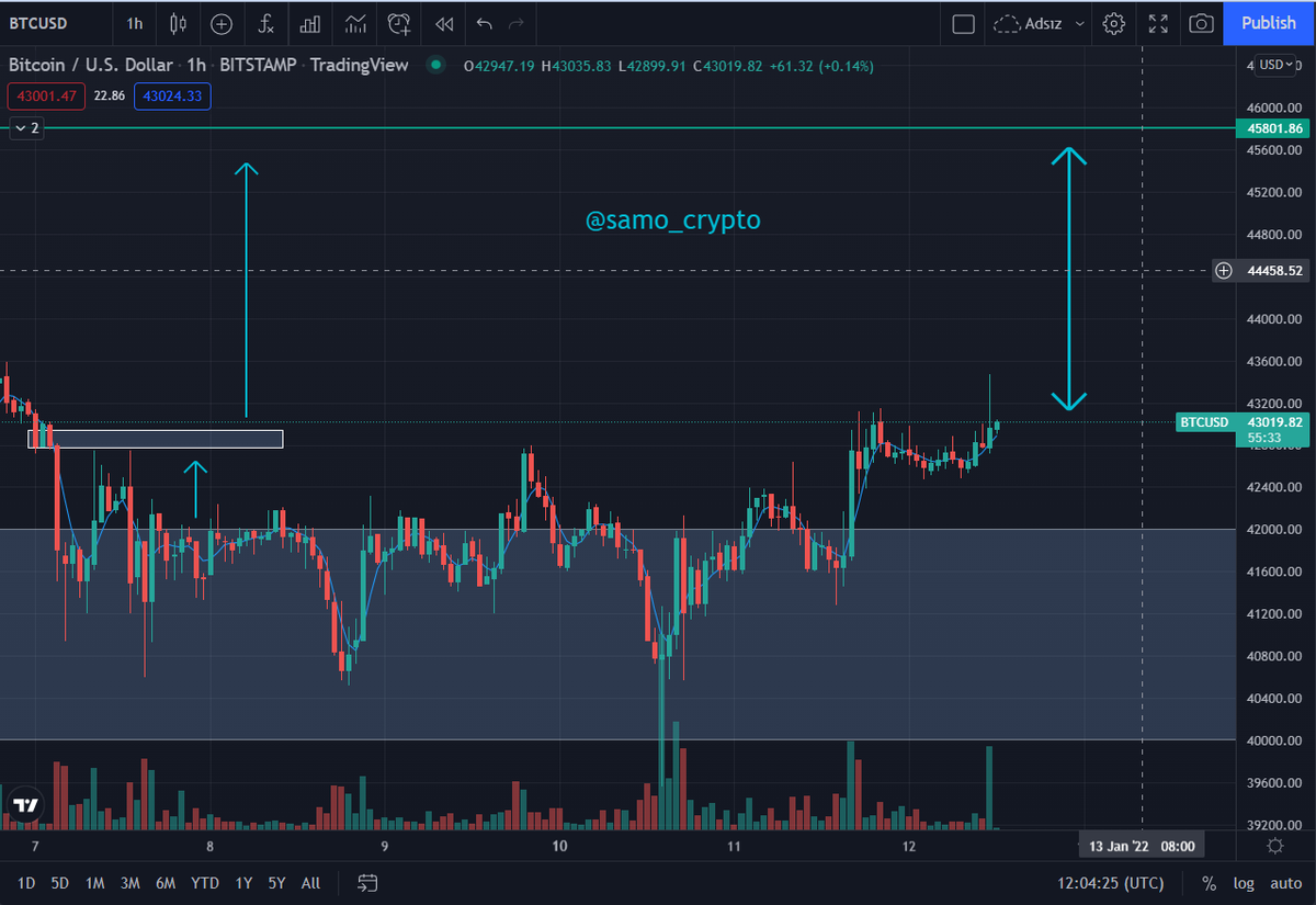 samo_crypto's tweet photo. #BTC Prospect https://t.co/TfBvhhO2Ez