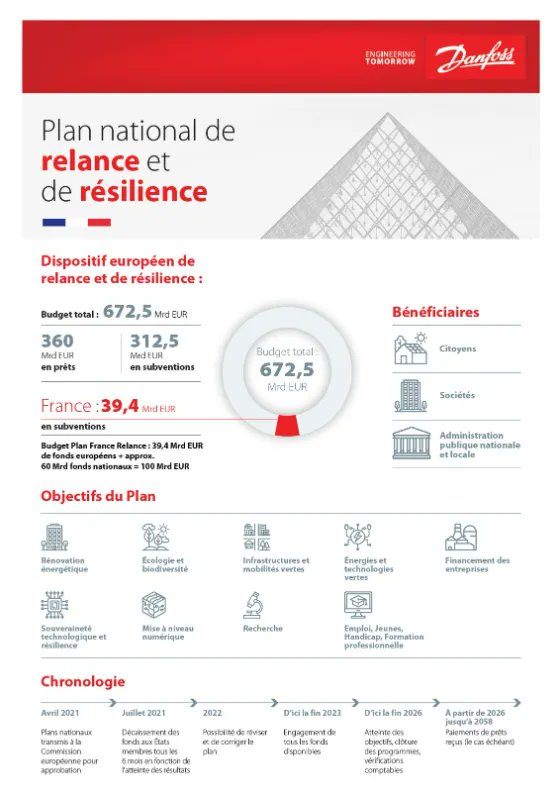 Danfoss_France's tweet image. Plan national de relance et de résilience : consultez notre infographie pour connaître les secteurs concernés, les programmes et le calendrier. buff.ly/3GfBnbz #FranceRelance