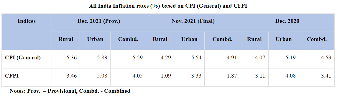 ANI's tweet photo. December 2021 CPI (Consumer Price Index) combined inflation stands at 5.59% as against 4.91% in November 2021: Government of India https://t.co/oHtatHtSs2