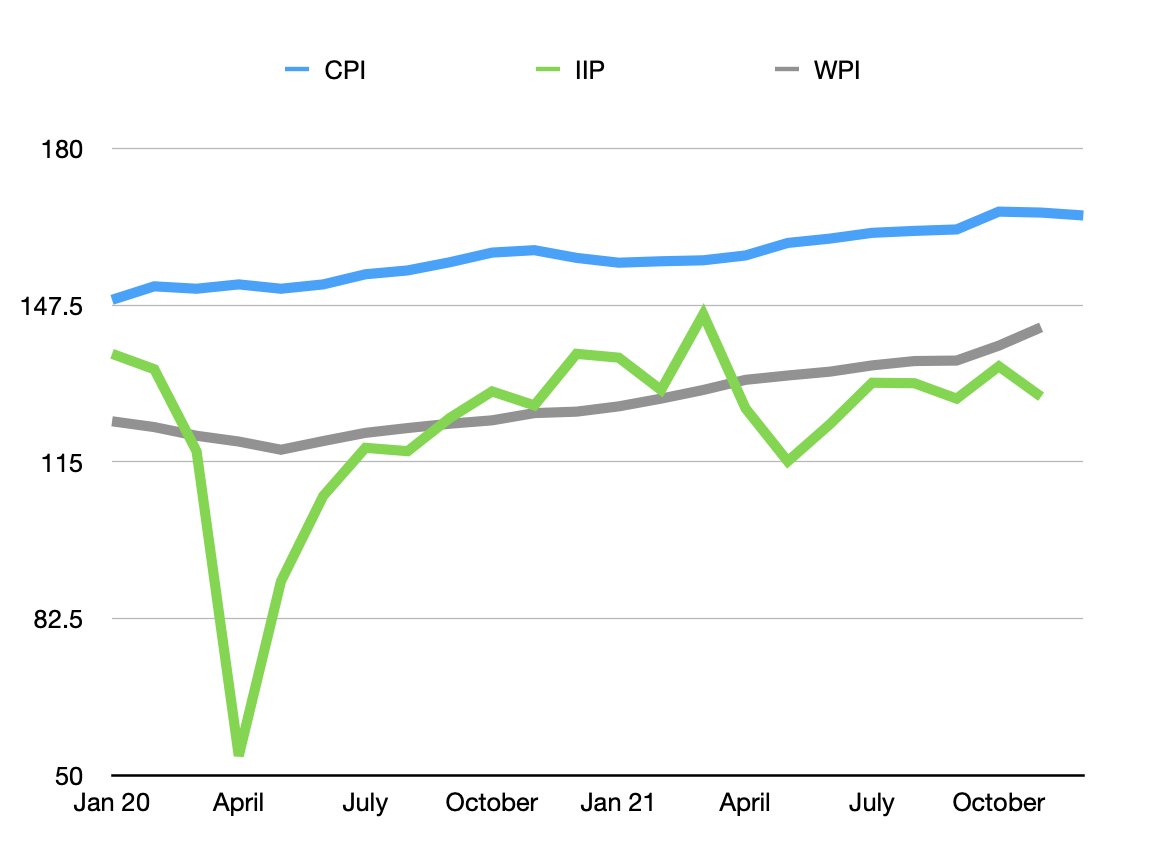 sonaliranade's tweet photo. Growth in IIP in November 21/22 over November 20/21 was 1.4% pa.  That’s right Industry grew by 1.4% pa.  

Inflation, as measured by CPI, in December 2021 was 5.59%, while food inflation was 4.05% when WPI inflation is 14%.  

#ModiChamatkar https://t.co/8ULzPJh3xI