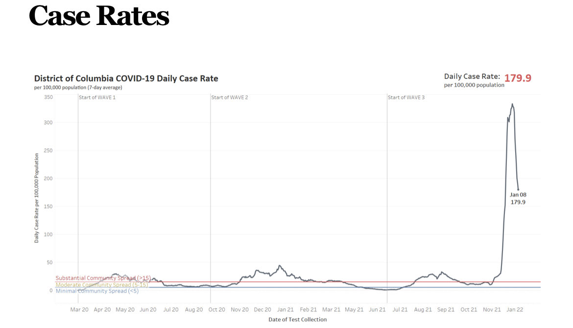 Seems pretty clear now that cases are dropping in DC. We were among the first to see Omicron. Hospitalizations lag several days so we still have to weather that storm but I’m very hopeful.