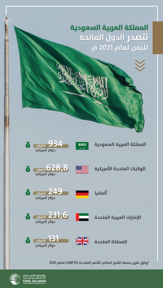المملكة العربية #السعودية🇸🇦
تتصدر الدول المانحة لدعم #اليمن 🇾🇪