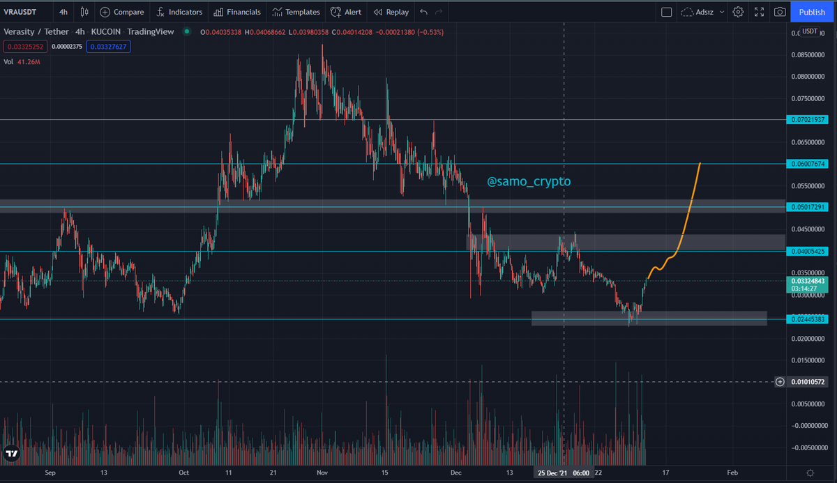 samo_crypto's tweet photo. #VRA #USDT https://t.co/eowbLyms4c