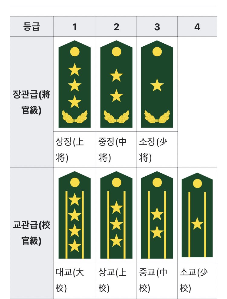 잔차품 군대 계급 얘기
상장이 얼마나 높냐면 위에 원수랑 국가원수밖에 엄슴.. 한국에서는 대장(포스타)에 해당됨… 후 포스타 른이라니…(마른세수
