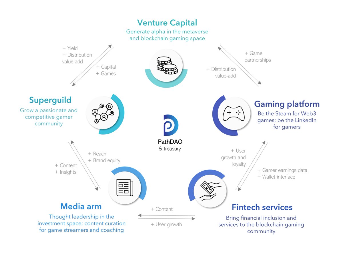 virtuals_io's tweet image. #PathDAO has 5 key parts to this vision: Path Ventures, Path SuperGuild, Path Gaming Platform, Path Fintech, and Path Media

A thread 🧵