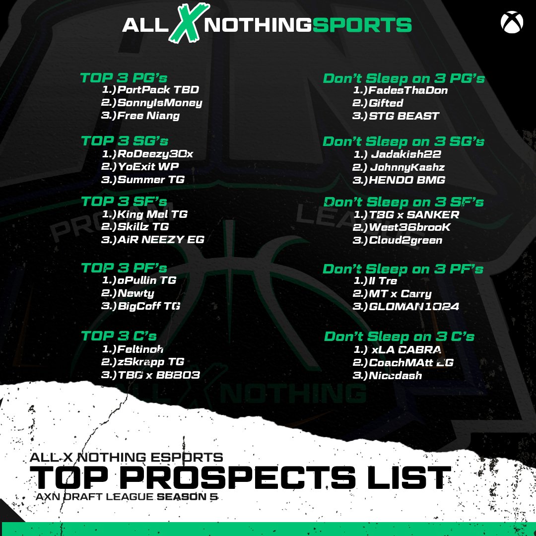 AXN Draft League Season 5 Top Prospects List!

➡️Draft Jan. 15th
➡️Signups are still open: forms.gle/NE9SBZtzpUBkSf…

IT's All or IT's Nothing!

<a href="/JRs_World_/">Jerrod</a> <a href="/WalkOnWarriors/">⚠️ Walk-On Warriors</a> <a href="/Big_Brudda_PURP/">Coach Purp</a> <a href="/iNetworkSports/">iNetwork</a> <a href="/TGProAm/">Grimey Society</a>