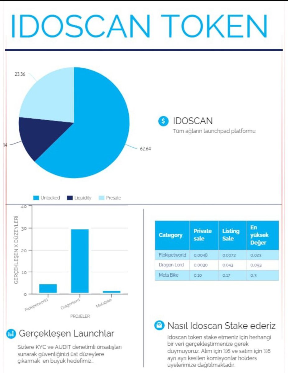 Idoscan Launchpad platformunun Tier'ları aşağıdaki gibi güncellenmiş. Yatırımcısını koruyan bir platform.
GARANTİ ALIM sadece Elite Tier;
Elite tier= 5k #idoscan token
Whitelist &amp; FCFS için tierlar;
Diamond tier=2k 
Emerald tier=1k 
Sapphire tier=500 #idoscan token tutanlar