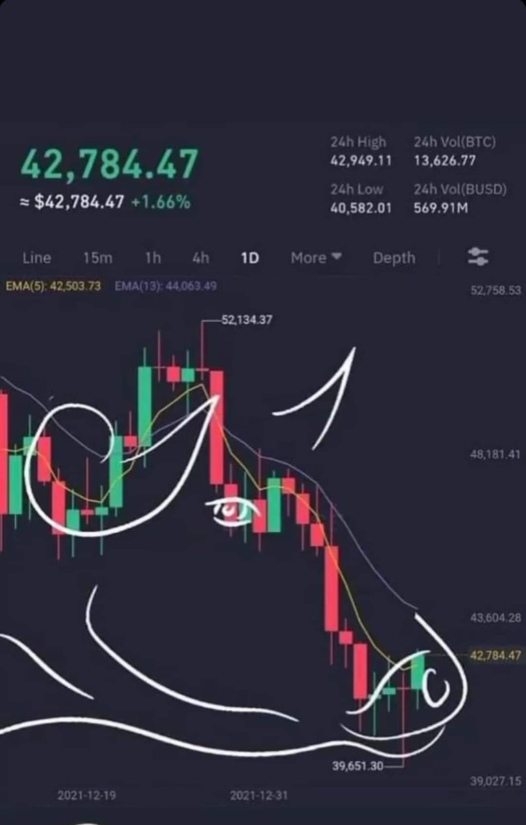 x_claudinho's tweet photo. #BULLISH https://t.co/gQde9Uso8W