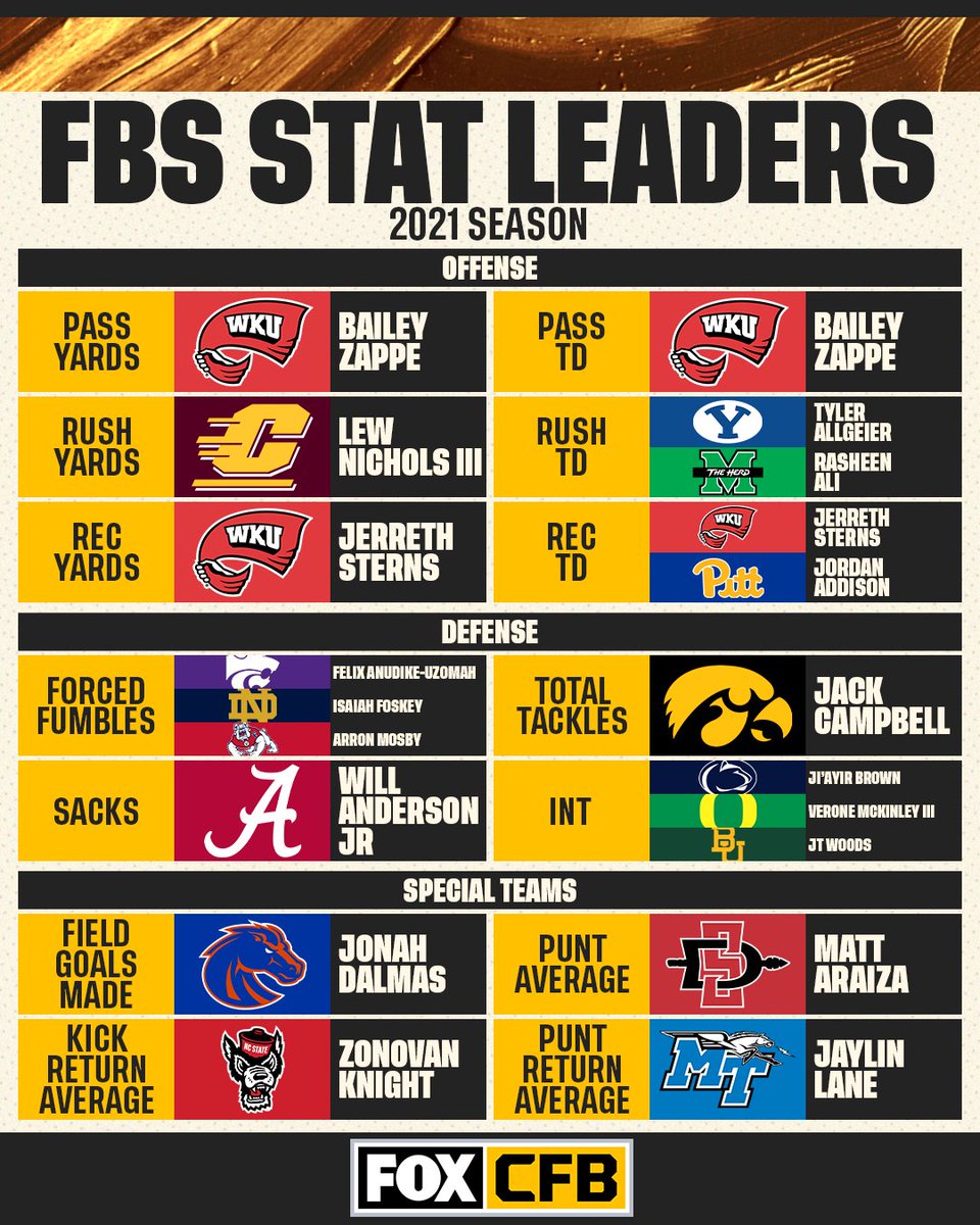 These guys balled out all season long 😤 Did someone from your school lead FBS in a major statistical category?