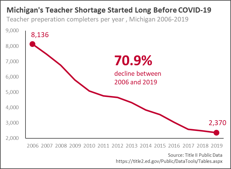 tdelpier's tweet photo. Hi, so that teacher shortage everyone's been talking about... https://t.co/SloJXC9bWA